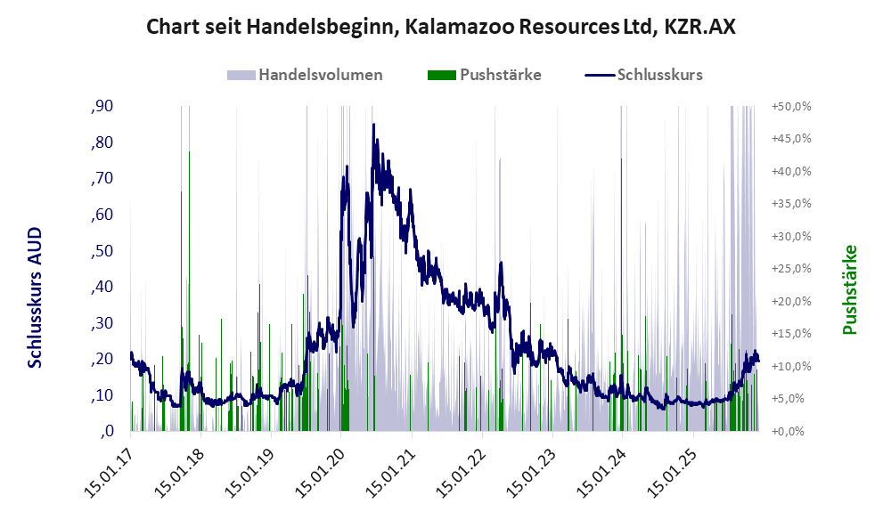 Entwicklung der Aktie seit Handelsbeginn