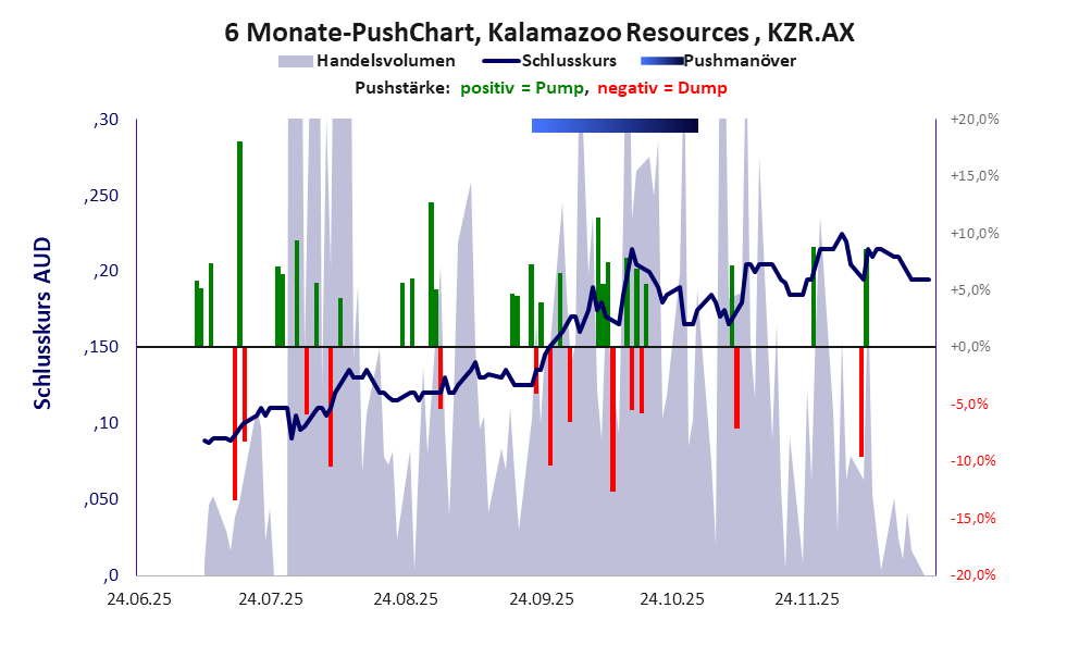 zeigt <abbr class='c2c-text-hover' title='bei einem Pushmanöver treiben Akteure und Medien den Aktienkurs manipulativ kurzfristig zum eigenen Vorteil nach oben.'>Pushmanöver</abbr> während der letzten sechs Monate