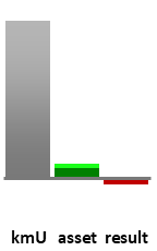 Das AssetRanking ist ein Vermögensvergleich mit einem durchschnittlichen KMU. Links der Assetvergleich, rechts das operative Ergebnis