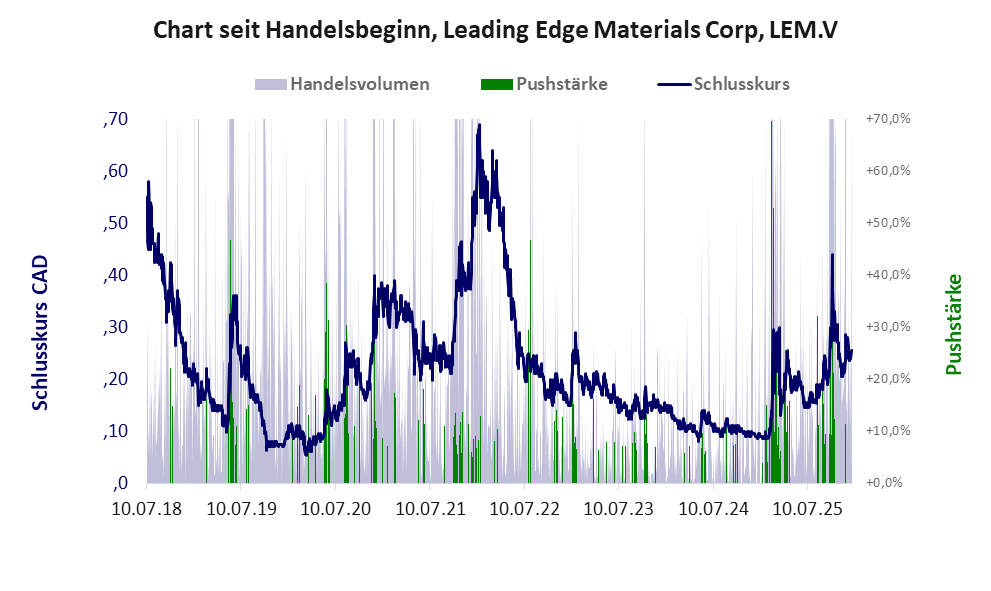 Entwicklung der Aktie seit Handelsbeginn