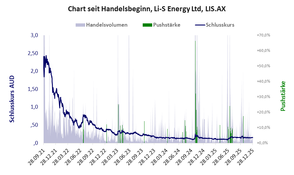 Entwicklung der Aktie seit Handelsbeginn