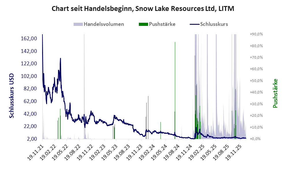 Entwicklung der Aktie seit Handelsbeginn