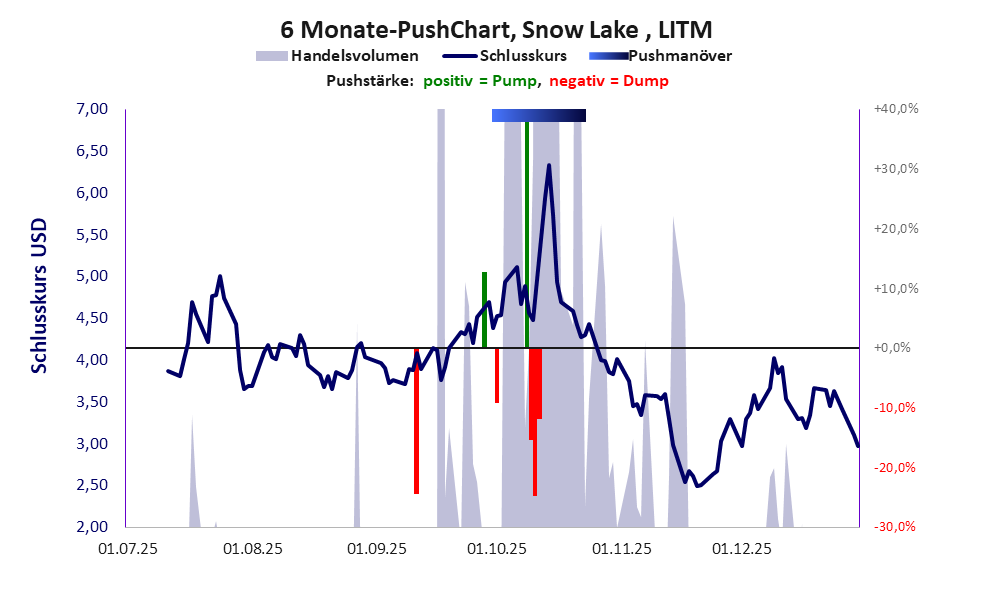 zeigt Pushmanöver während der letzten sechs Monate