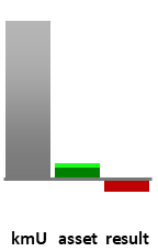 Das AssetRanking ist ein Vermögensvergleich mit einem durchschnittlichen KMU. Links der Assetvergleich, rechts das operative Ergebnis