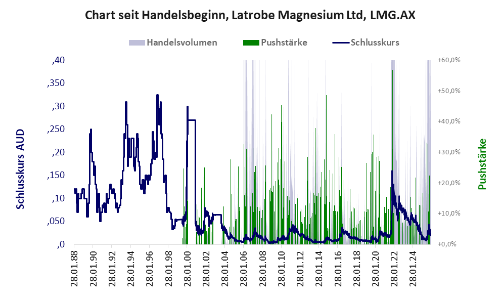 Entwicklung der Aktie seit Handelsbeginn