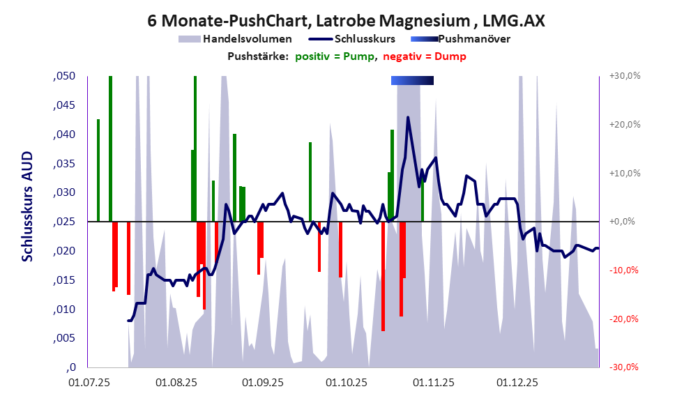 zeigt Pushmanöver während der letzten sechs Monate