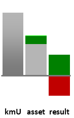 Das AssetRanking ist ein Vermögensvergleich mit einem durchschnittlichen KMU. Links der Assetvergleich, rechts das operative Ergebnis