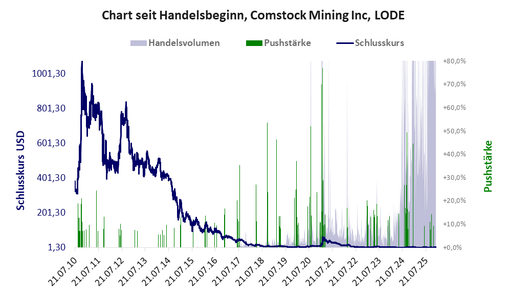 Entwicklung der Aktie seit Handelsbeginn