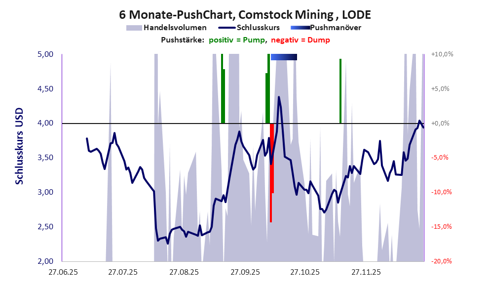 zeigt Pushmanöver während der letzten sechs Monate