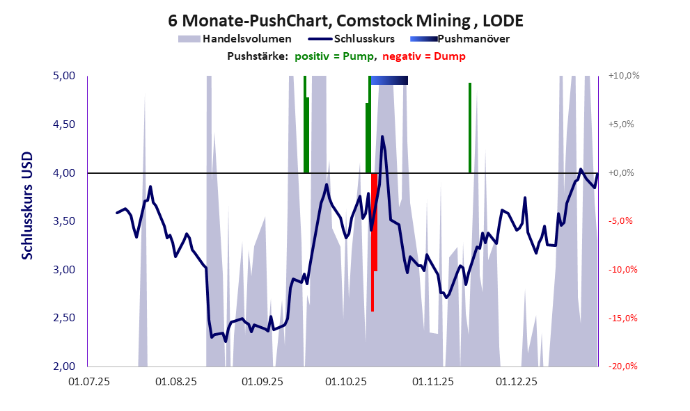 zeigt Pushmanöver während der letzten sechs Monate