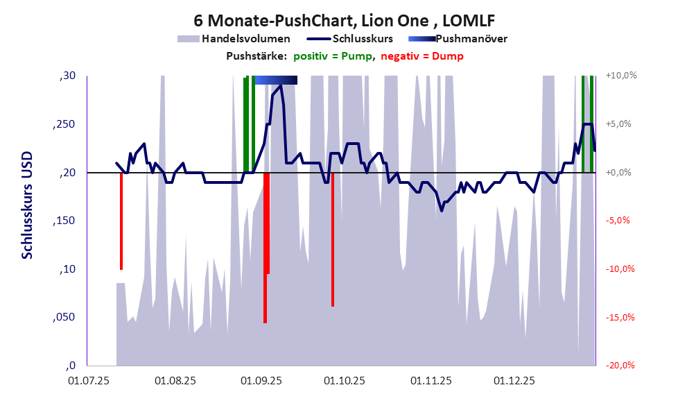 zeigt Pushmanöver während der letzten sechs Monate