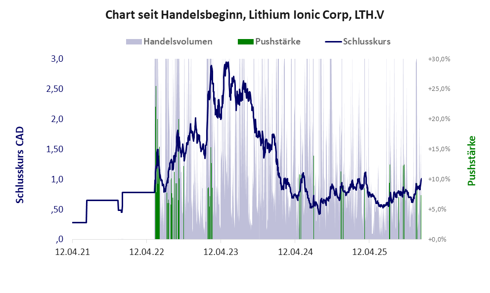 Entwicklung der Aktie seit Handelsbeginn