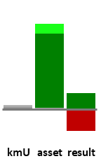 Das AssetRanking ist ein Vermögensvergleich mit einem durchschnittlichen KMU. Links der Assetvergleich, rechts das operative Ergebnis