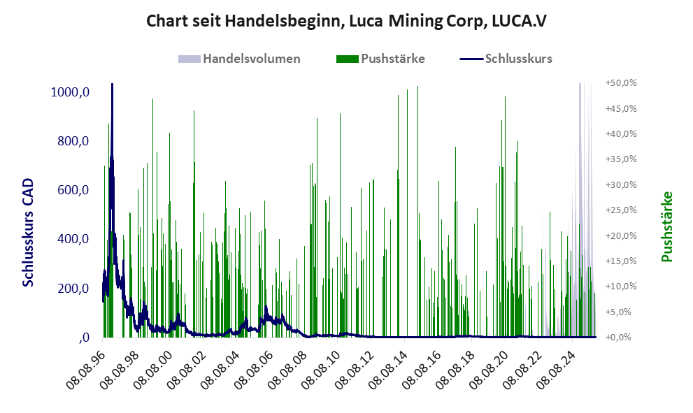 Entwicklung der Aktie seit Handelsbeginn