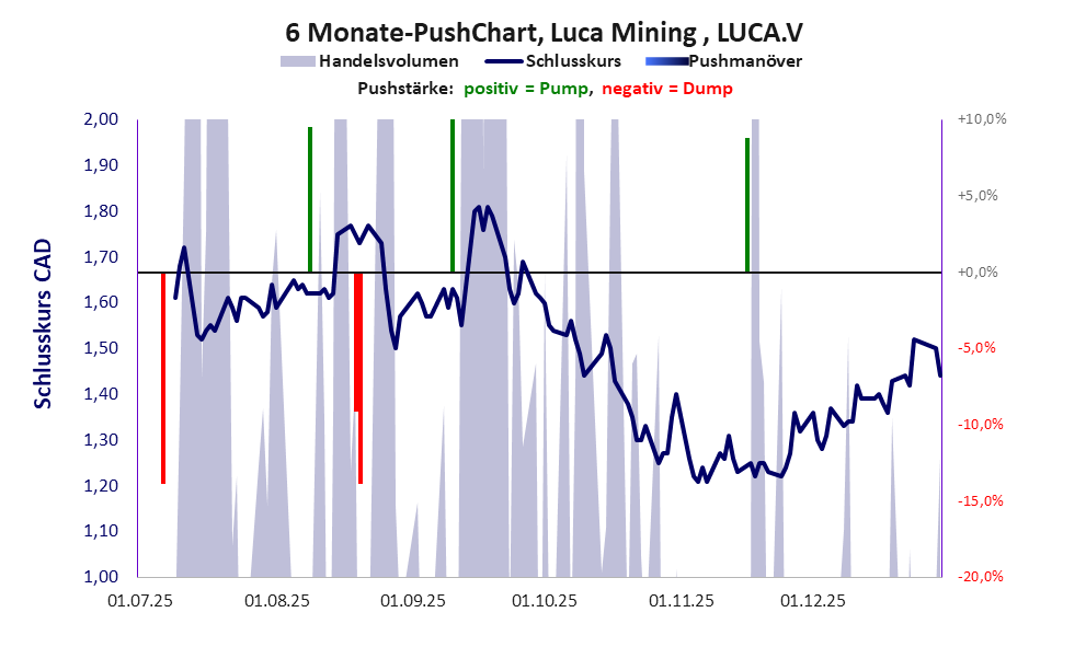 zeigt Pushmanöver während der letzten sechs Monate