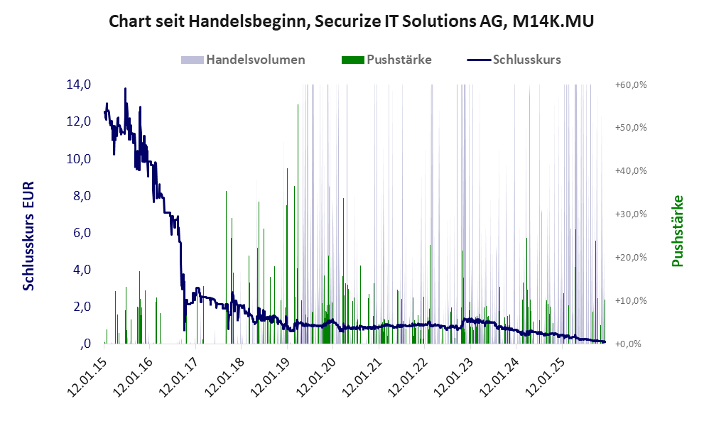 Entwicklung der Aktie seit Handelsbeginn