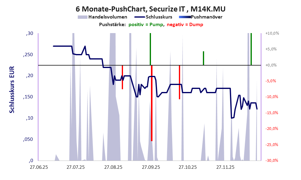 zeigt Pushmanöver während der letzten sechs Monate
