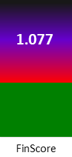 Der FinanzScore ist umso höher, je schlechter die finanzielle Situation des Unternehmens bewertet wird.