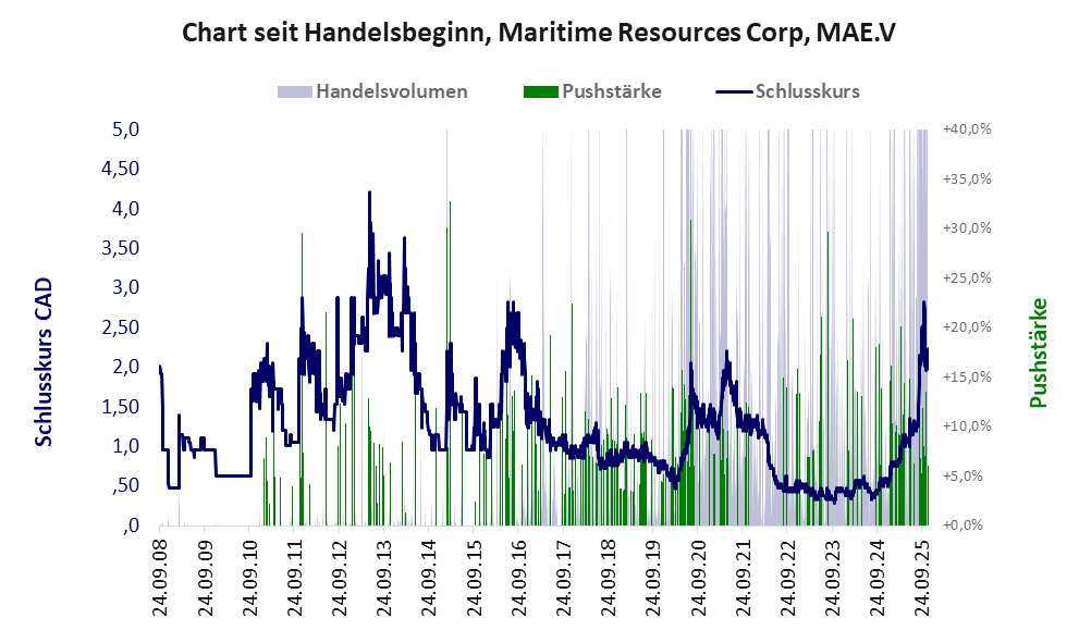 Entwicklung der Aktie seit Handelsbeginn