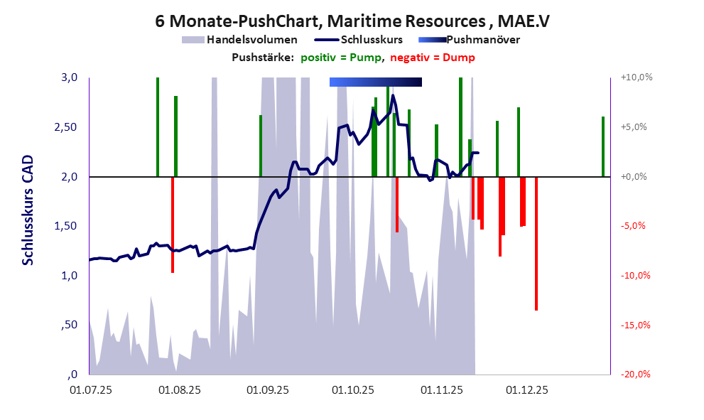 zeigt Pushmanöver während der letzten sechs Monate