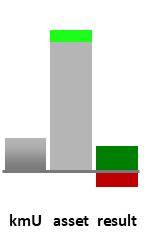 Das AssetRanking ist ein Vermögensvergleich mit einem durchschnittlichen KMU. Links der Assetvergleich, rechts das operative Ergebnis
