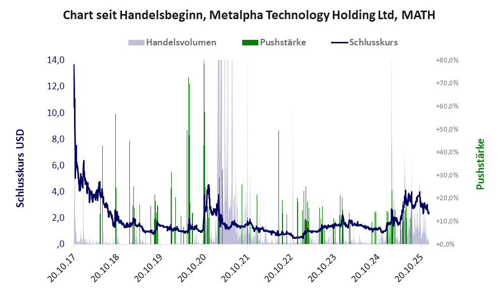Entwicklung der Aktie seit Handelsbeginn