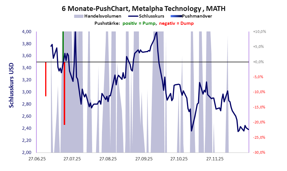 zeigt Pushmanöver während der letzten sechs Monate
