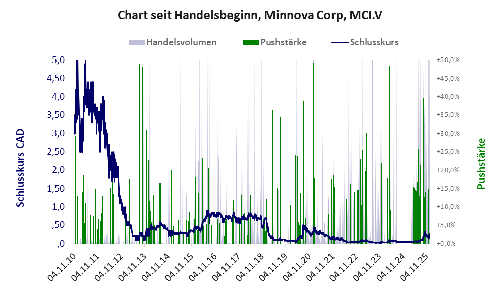 Entwicklung der Aktie seit Handelsbeginn