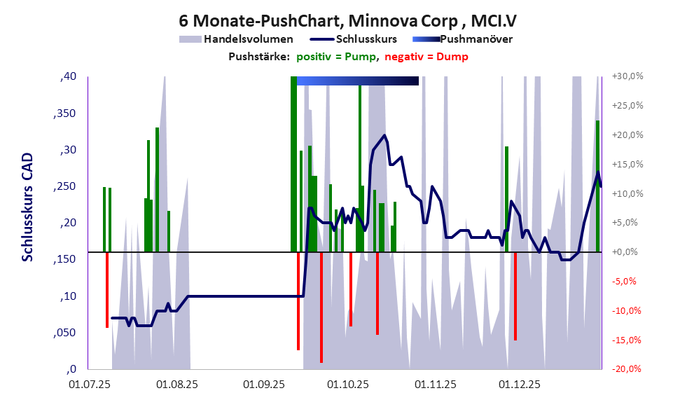 zeigt Pushmanöver während der letzten sechs Monate