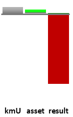 Das AssetRanking ist ein Vermögensvergleich mit einem durchschnittlichen KMU. Links der Assetvergleich, rechts das operative Ergebnis