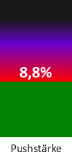 Die <abbr class='c2c-text-hover' title='die Pushstärke ist ein Maß ungewöhnlich hoher Handelskurse (gering = gut)'>Pushstärke</abbr> ist umso höher, je stärker die Kurse vom durchschnittlichen Verlauf abweichen und daher ein Verdacht auf Kursmanipulation besteht.