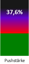 Die Pushstärke ist umso höher, je stärker die Kurse vom durchschnittlichen Verlauf abweichen und daher ein Verdacht auf Kursmanipulation besteht.