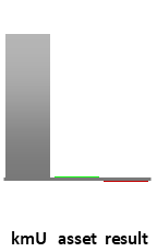 Das AssetRanking ist ein Vermögensvergleich mit einem durchschnittlichen KMU. Links der Assetvergleich, rechts das operative Ergebnis