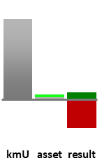 Das AssetRanking ist ein Vermögensvergleich mit einem durchschnittlichen KMU. Links der Assetvergleich, rechts das operative Ergebnis