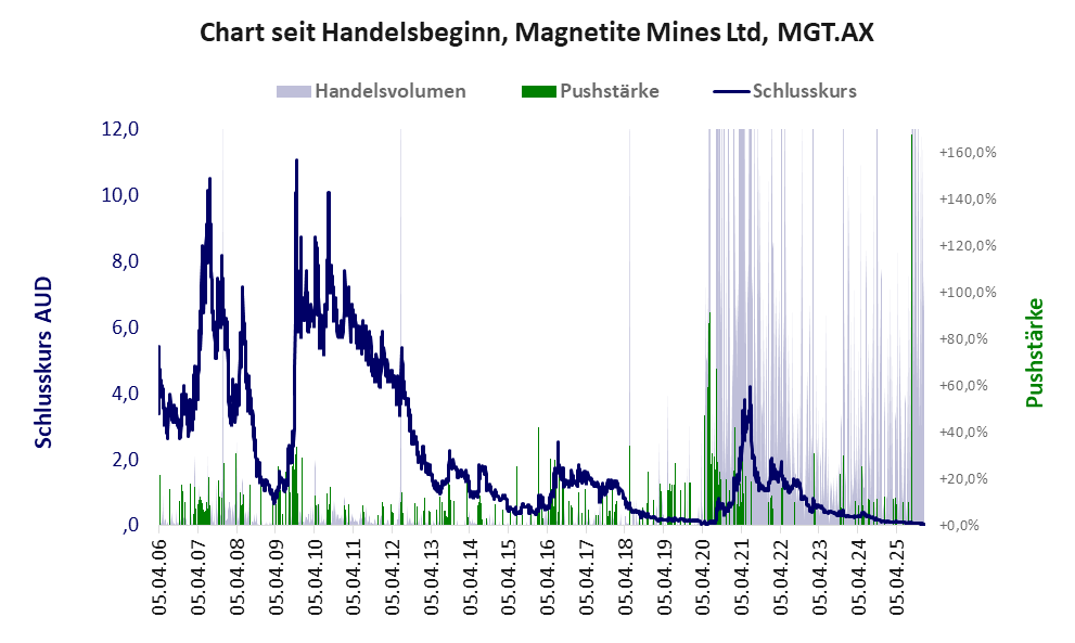 Entwicklung der Aktie seit Handelsbeginn