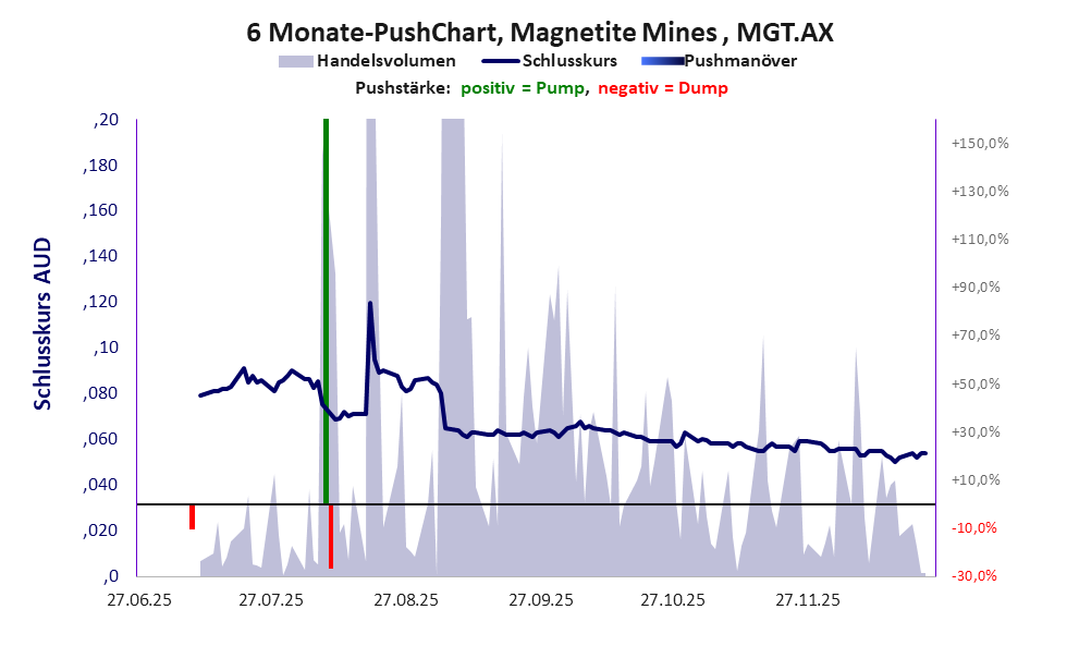 zeigt <abbr class='c2c-text-hover' title='bei einem Pushmanöver treiben Akteure und Medien den Aktienkurs manipulativ kurzfristig zum eigenen Vorteil nach oben.'>Pushmanöver</abbr> während der letzten sechs Monate