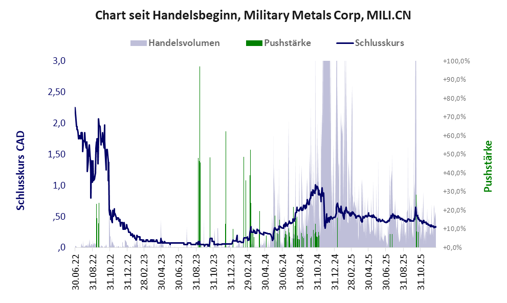 Entwicklung der Aktie seit Handelsbeginn