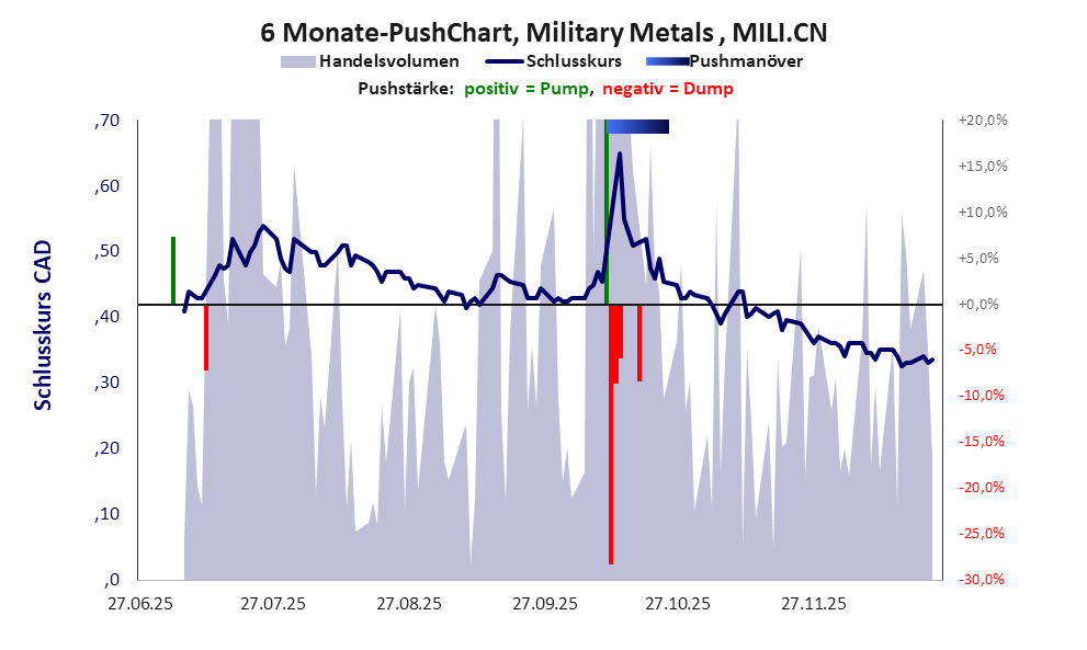 zeigt Pushmanöver während der letzten sechs Monate