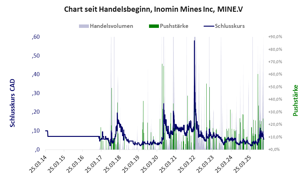 Entwicklung der Aktie seit Handelsbeginn