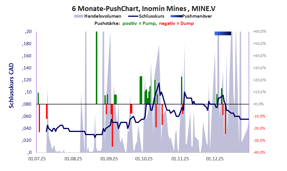 zeigt Pushmanöver während der letzten sechs Monate