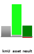Das AssetRanking ist ein Vermögensvergleich mit einem durchschnittlichen KMU. Links der Assetvergleich, rechts das operative Ergebnis