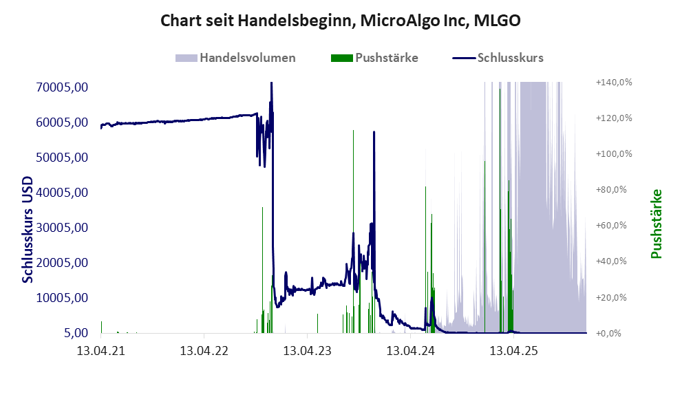 Entwicklung der Aktie seit Handelsbeginn