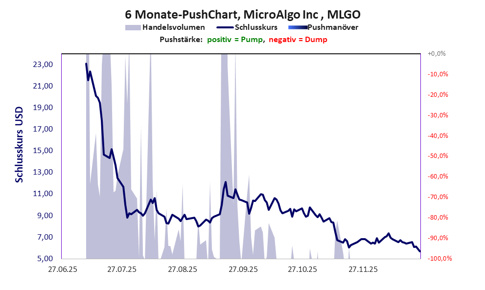 zeigt Pushmanöver während der letzten sechs Monate