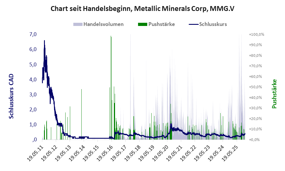 Entwicklung der Aktie seit Handelsbeginn