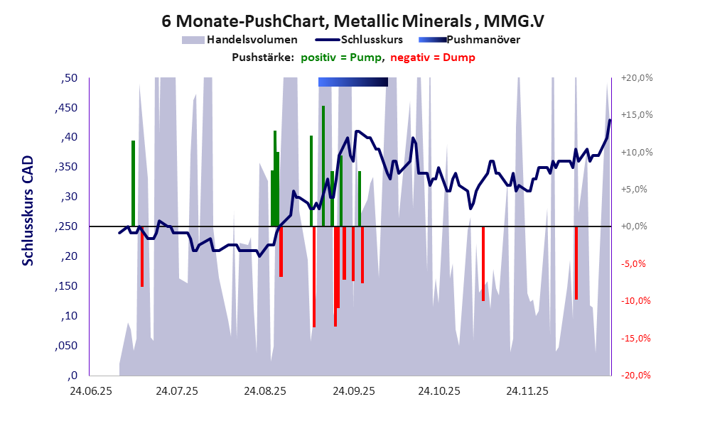 zeigt <abbr class='c2c-text-hover' title='bei einem Pushmanöver treiben Akteure und Medien den Aktienkurs manipulativ kurzfristig zum eigenen Vorteil nach oben.'>Pushmanöver</abbr> während der letzten sechs Monate