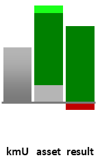 Das AssetRanking ist ein Vermögensvergleich mit einem durchschnittlichen KMU. Links der Assetvergleich, rechts das operative Ergebnis