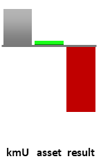 Das AssetRanking ist ein Vermögensvergleich mit einem durchschnittlichen KMU. Links der Assetvergleich, rechts das operative Ergebnis
