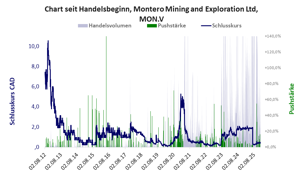 Entwicklung der Aktie seit Handelsbeginn
