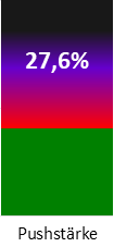 Die Pushstärke ist umso höher, je stärker die Kurse vom durchschnittlichen Verlauf abweichen und daher ein Verdacht auf Kursmanipulation besteht.