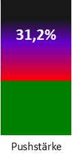 Die Pushstärke ist umso höher, je stärker die Kurse vom durchschnittlichen Verlauf abweichen und daher ein Verdacht auf Kursmanipulation besteht.
